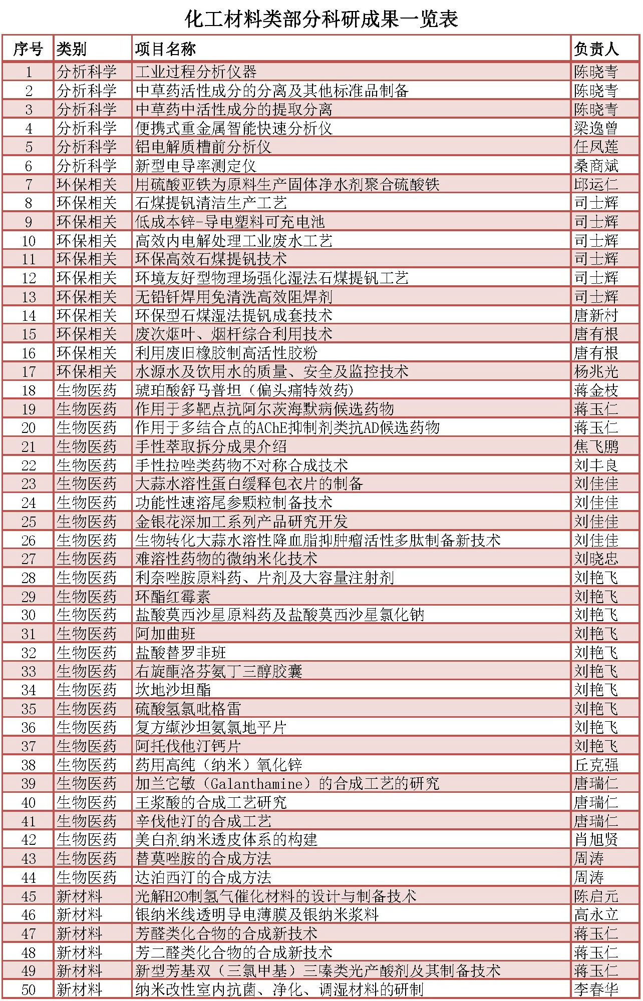 中南大學化工材(cái)料類部分科研成果一覽表_頁麵_1.jpg