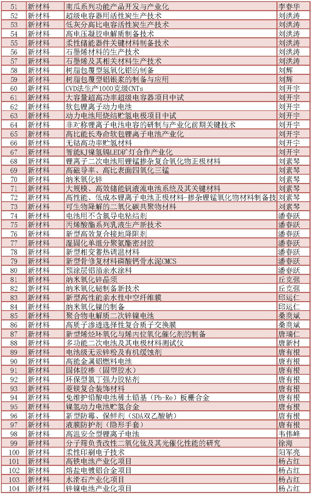 中南大學化工材料類部分科研成(chéng)果一覽(lǎn)表_頁麵_2.jpg