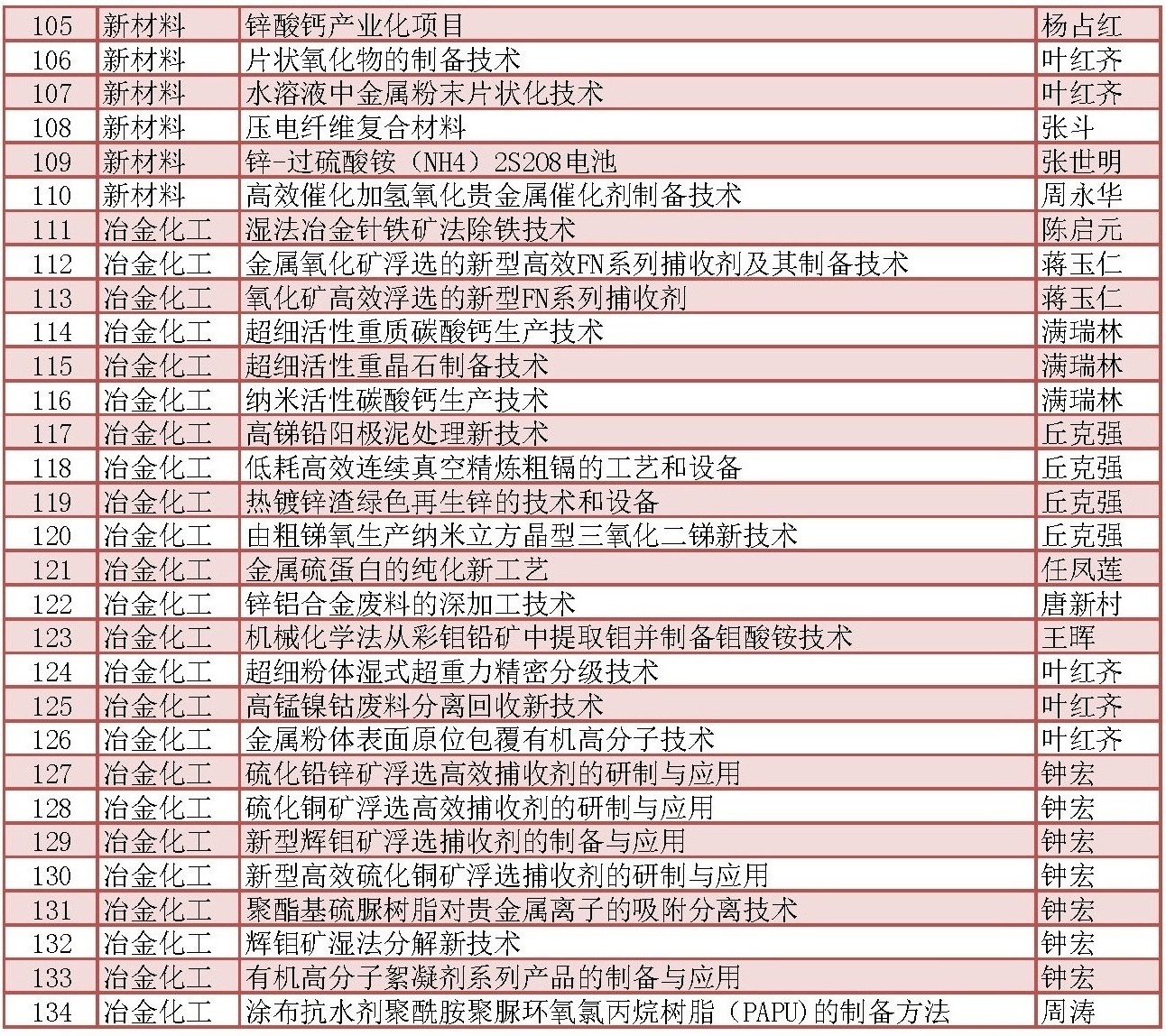 中南大學化工材料類部(bù)分科研成果一覽表_頁麵_3.jpg