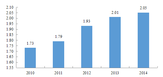 圖1 我國R&D經費投入強度(2010-2014年)