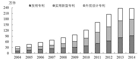 圖1我國三類(lèi)專利申請總量變(biàn)化情況(2004—2014年)