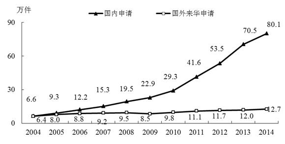圖(tú)2國內外發明專利申請量(2004-2014年)