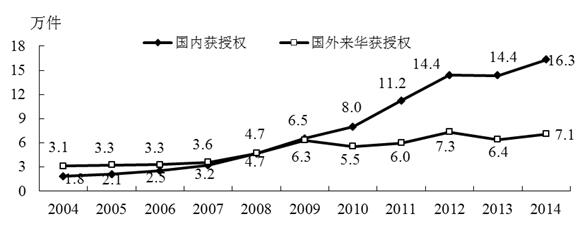 圖3國內外發明(míng)專利授權量(2004-2014年)