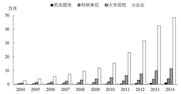 圖4國內職務發(fā)明專利(lì)申請量按機構類型分布(2004-2014年)