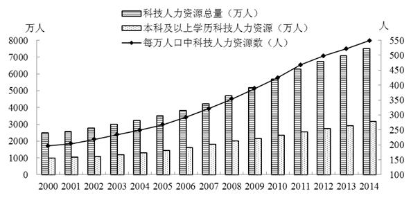 圖1 科技人(rén)力資(zī)源總量(2000—2014年(nián))