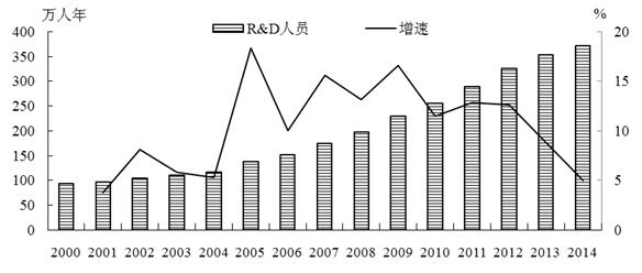 圖2 R&D人員總量變化(huà)趨勢(2000—2014年)